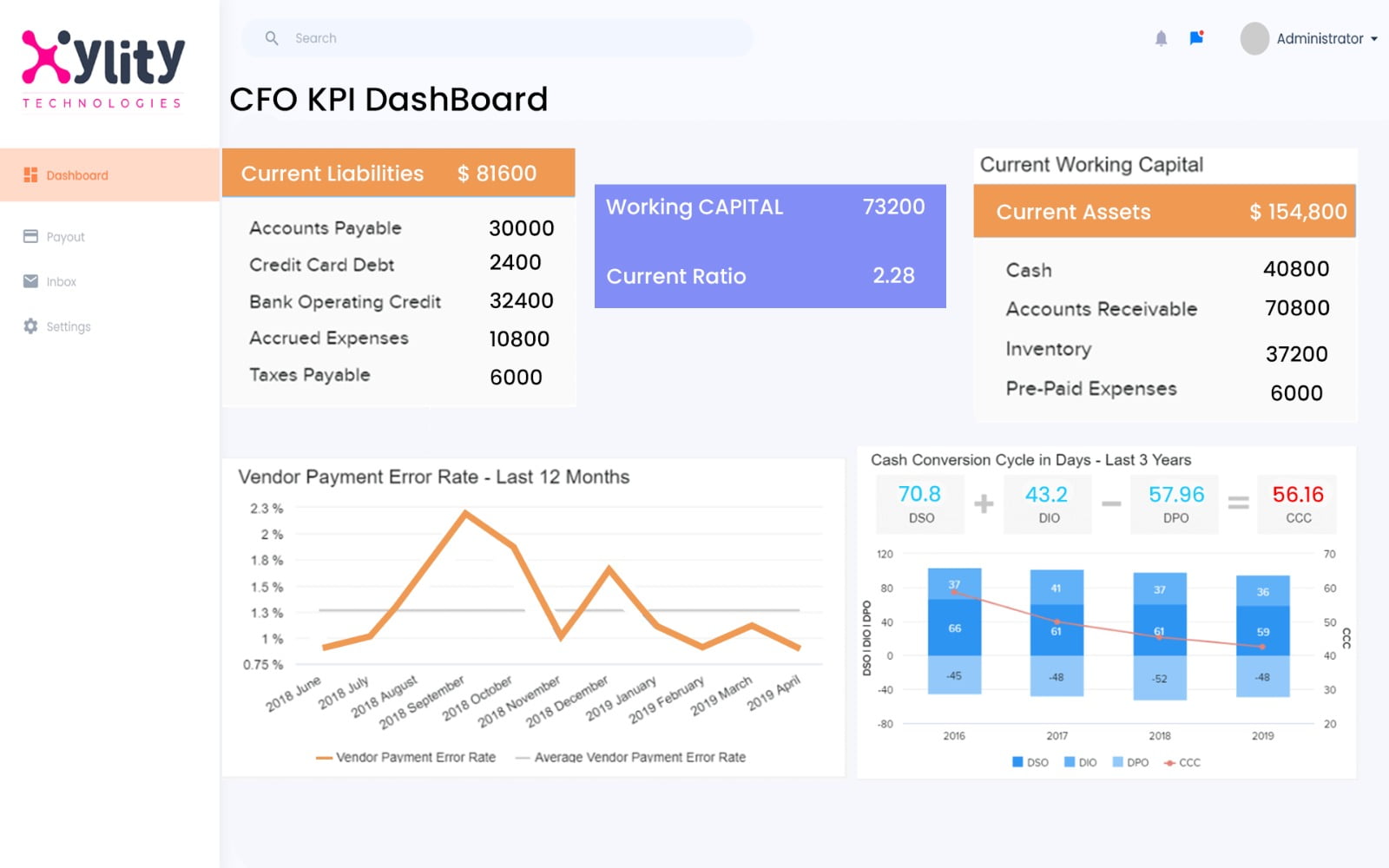 CFO KPI